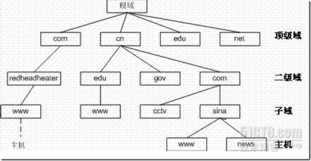 树状域名服务器组织结构